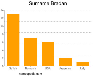 Surname Bradan