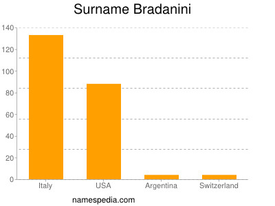 Familiennamen Bradanini