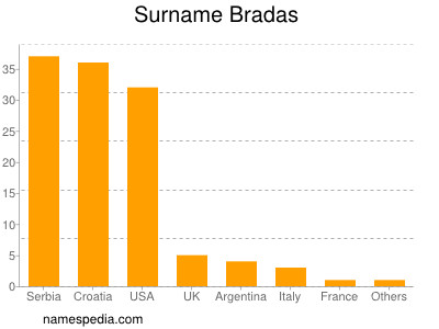 Familiennamen Bradas