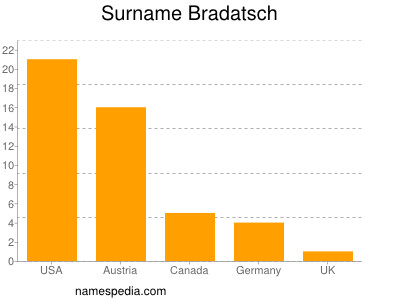 Familiennamen Bradatsch