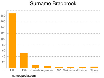 Surname Bradbrook