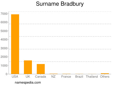 Familiennamen Bradbury