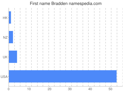 prenom Bradden