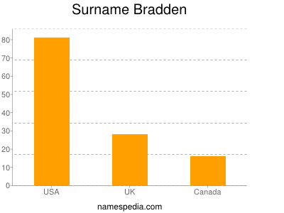 Familiennamen Bradden