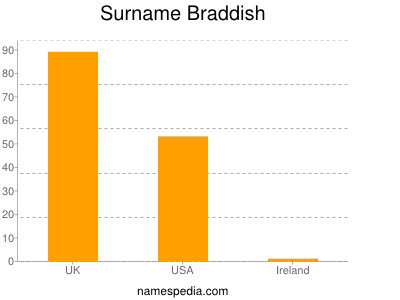 Surname Braddish