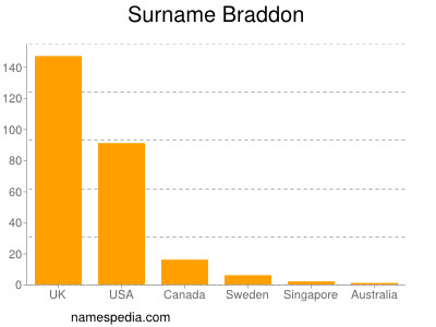 nom Braddon