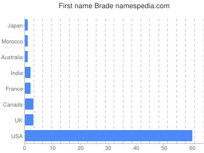 Given name Brade