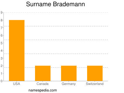 Familiennamen Brademann