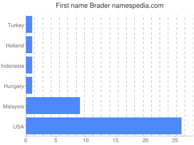 Vornamen Brader