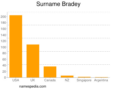 Familiennamen Bradey