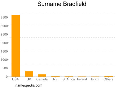 Familiennamen Bradfield