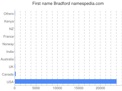 Given name Bradford