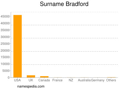 Familiennamen Bradford