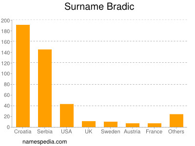 Surname Bradic