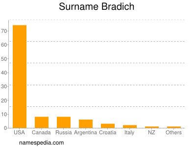 Familiennamen Bradich