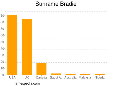 Surname Bradie