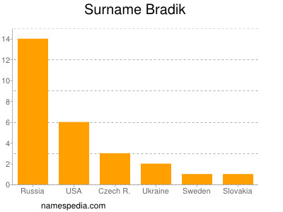 Familiennamen Bradik