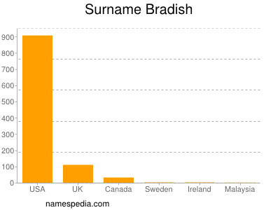 Familiennamen Bradish