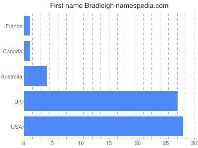 prenom Bradleigh