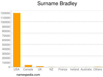 Familiennamen Bradley