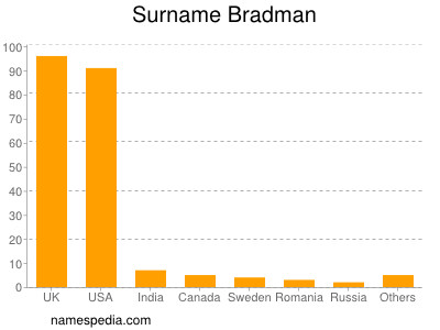 Familiennamen Bradman