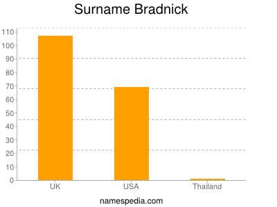 Familiennamen Bradnick