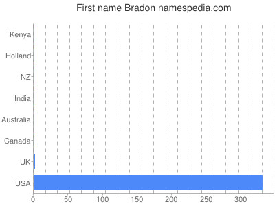 Given name Bradon