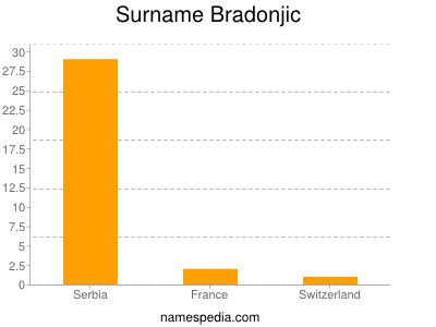 nom Bradonjic