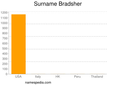 Surname Bradsher