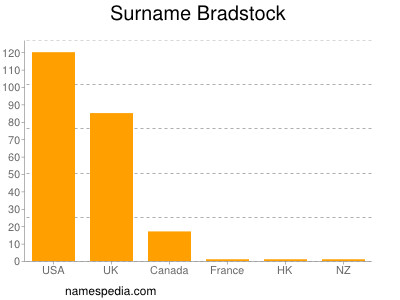 Surname Bradstock