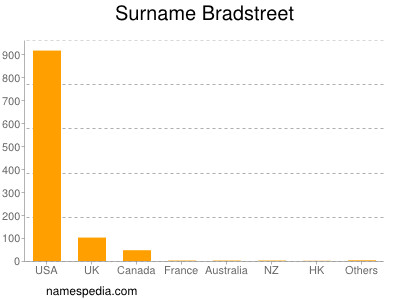 Surname Bradstreet