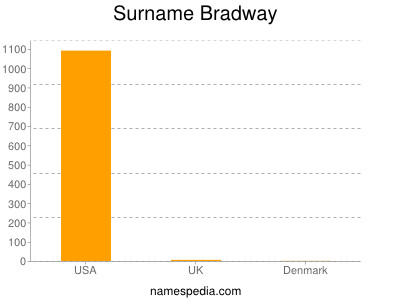 Surname Bradway