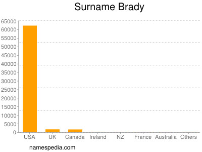 Familiennamen Brady