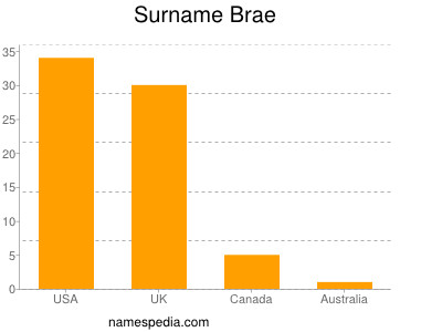 Familiennamen Brae