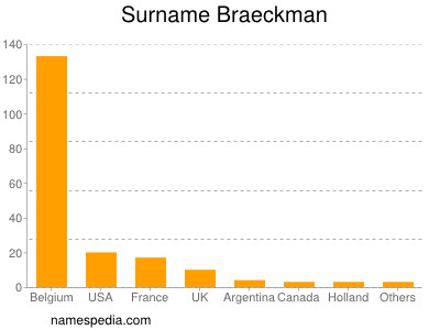 Familiennamen Braeckman