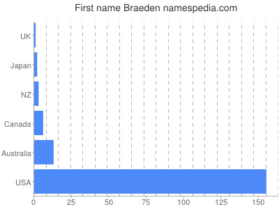 Vornamen Braeden