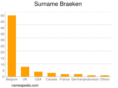 Familiennamen Braeken