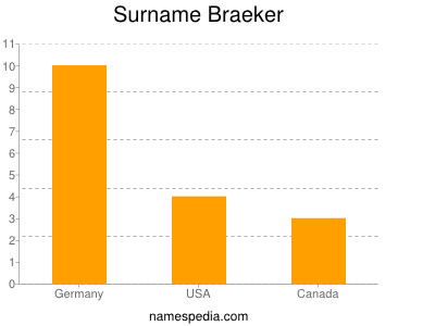 Familiennamen Braeker