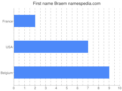 Vornamen Braem