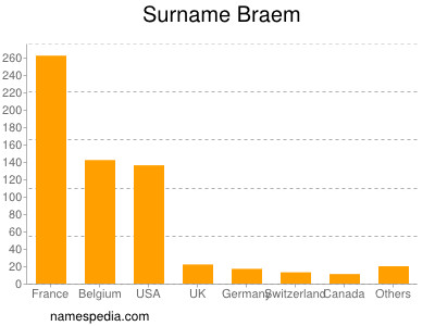 Surname Braem