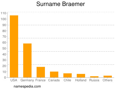 Familiennamen Braemer