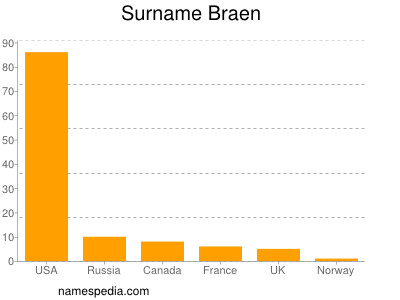 Familiennamen Braen