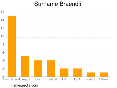 Surname Braendli