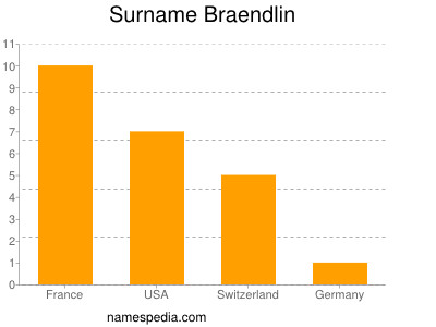 Familiennamen Braendlin