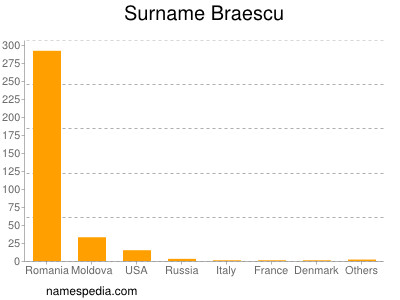 Surname Braescu