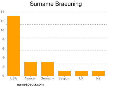 Familiennamen Braeuning