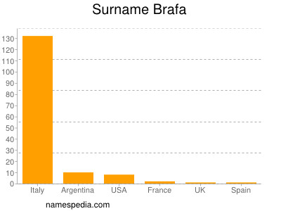 Familiennamen Brafa