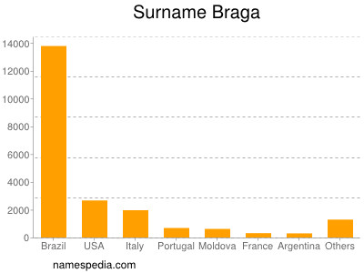 Familiennamen Braga