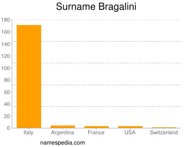 Familiennamen Bragalini