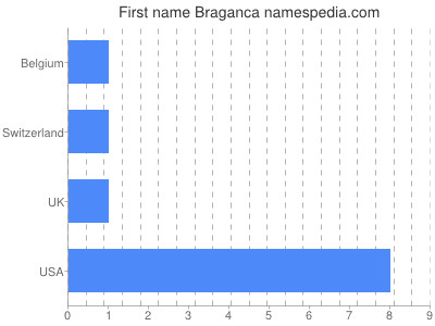 Given name Braganca